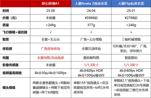 无人机”市场为什么又凭什么？九游会·j9网站影石切入“(图7)